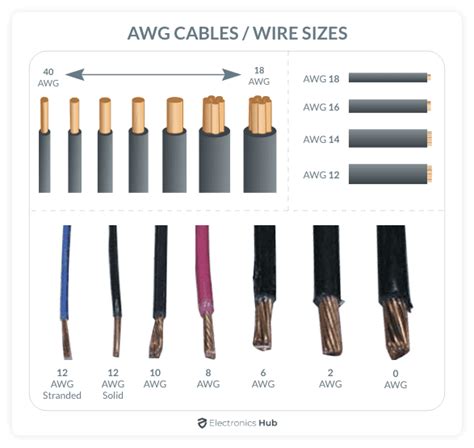 Wire Gauge Chart | American Wire Gauge (AWG) Wire Size Chart