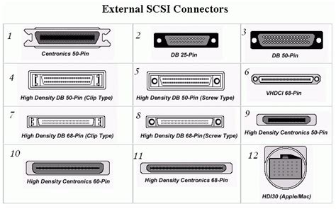 Types of drive interfaces and methods for their connection