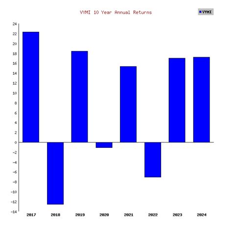 Vanguard International High Dividend Yield ETF (VYMI) Stock Returns (2016-2024)