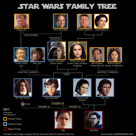 Star Wars Family Tree – ChartGeek.com