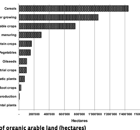 Arable land by continent: The continents' share of arable land Source ...