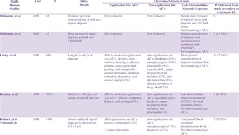 Adverse effects of topical dapsone reported in clinical trials | Download Table