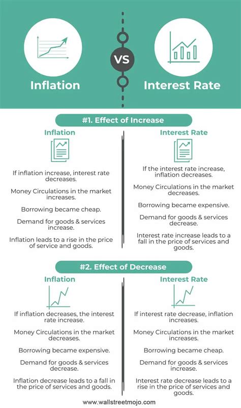 Inflation vs Interest rate | Relationship Between Inflation and ...