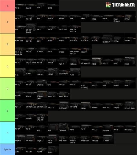 Escape from Tarkov Weapons ver. 12.12.30 Tier List (Community Rankings ...