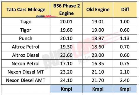 New Tata Cars Mileage Increased - Tiago, Tigor, Punch, Altroz, Nexon