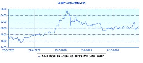 Gold Rate Today in India in Indian Rupee (INR) | GoldPricesIndia | Gold & Silver Price Today