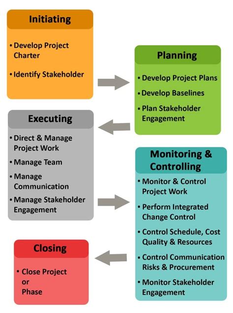 Five Phases of Project Management - A Complete Guide.