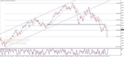 Brent oil price achieves strong gains – Analysis - 20-11-2023