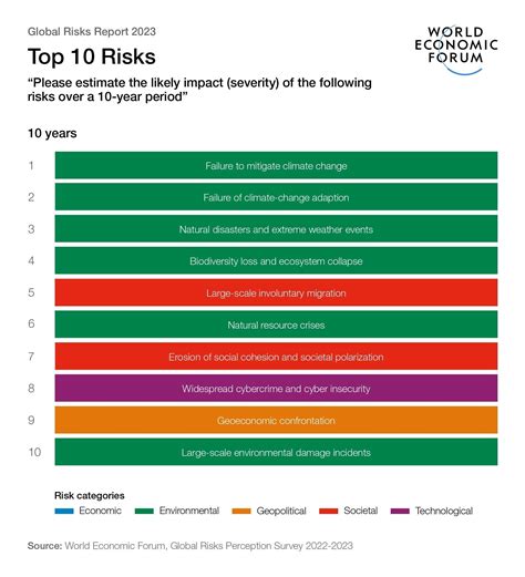 Riesgos Globales 2023: Cómo deben responder las organizaciones | Foro Económico Mundial