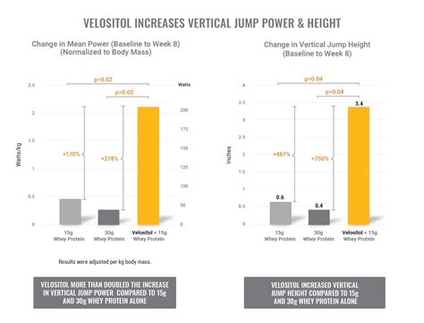 Velositol® Muscle Growth Activator By Nutrition21