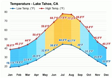 November weather - Autumn 2023 - Lake Tahoe, CA