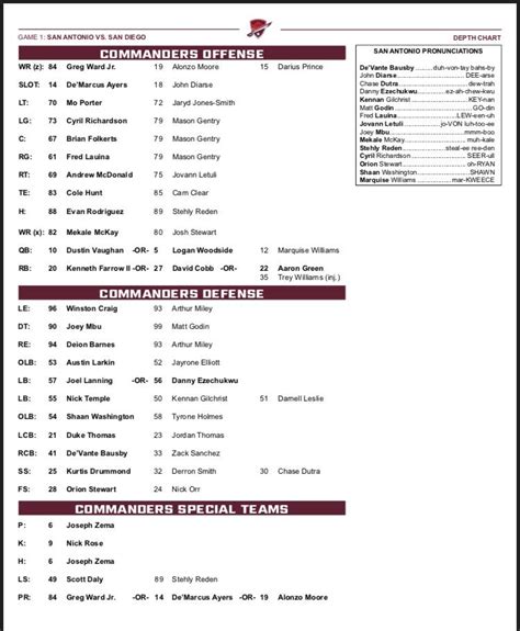 Official depth chart for Commanders : r/SanAntonioCommanders