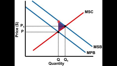 Positive Externalities Graph - AP Microeconomics - YouTube