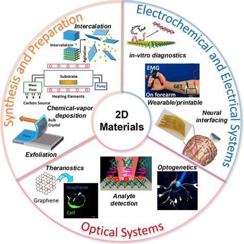 Snapshot of the scope of this review. Different material synthesis and ...