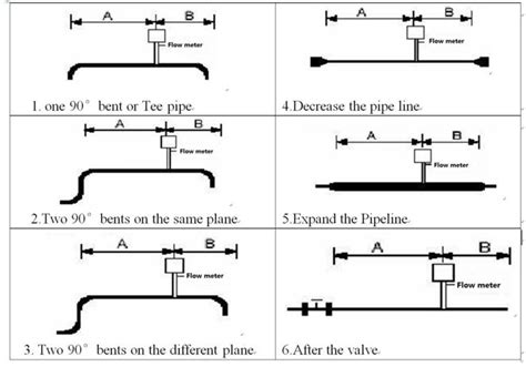 Installation Advice for SRK-100 thermal Mass Flow Meter