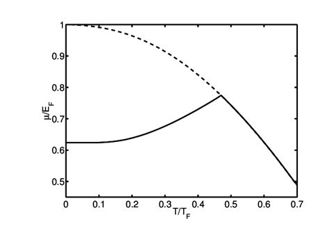 Chemical potential as a function of temperature for the system of... | Download Scientific Diagram