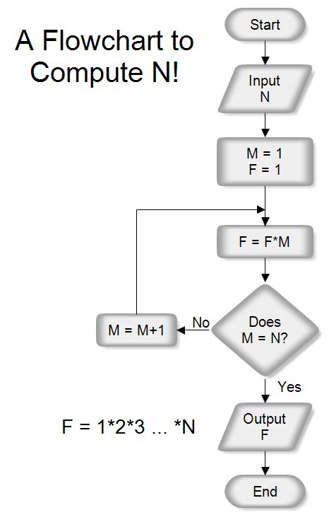 A Flowchart to Computer N Factorial (N!)