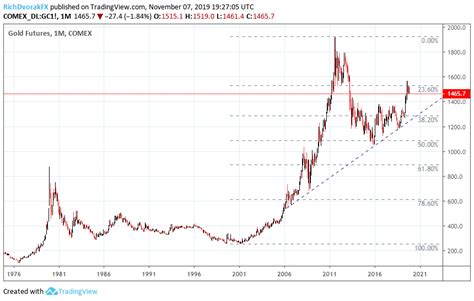 Gold Price Outlook Damaged but Bullion Remains Attractive