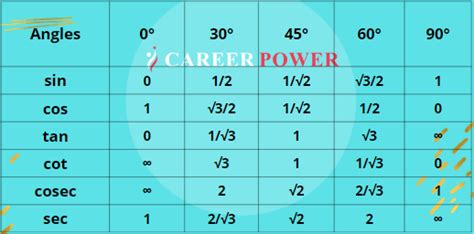 Trigonometry Table, Chart, Functions, Values and Formulas
