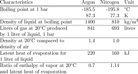 Physical properties of liquid nitrogen and argon | Download Table