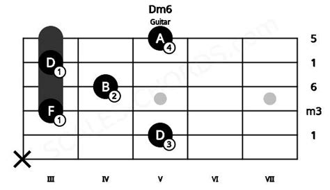 Dm6 Guitar Chord | D minor sixth | Scales-Chords