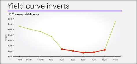 What's the inverted yield curve? - Bluewater Financial Planning