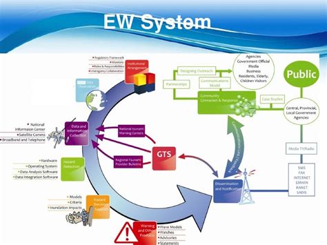 Early Warning System for Flood Risk Management