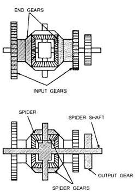 The Gear Differential