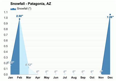 Yearly & Monthly weather - Patagonia, AZ