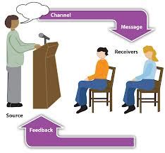 Berlos Model of Communication - Assignment Point