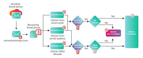 A closer look at how DMARC works