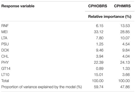 Frontiers | Overfishing and Climate Drives Changes in Biology and Recruitment of the Indian Oil ...