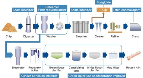 Pulp and Paper : Ultrapure water supply, Water Treatment Facilities & Chemicals : The Kurita ...