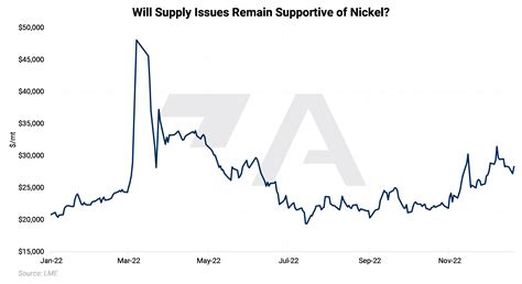 Nickel Prices Rally While 2023 Supply Picture Remains Unclear | Aegis ...