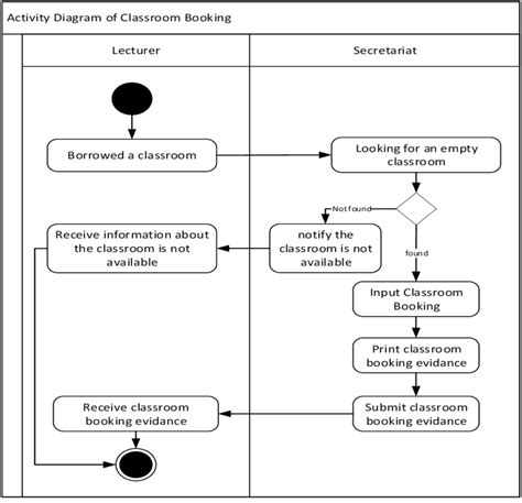 Activity Diagram of Classroom Booking. | Download Scientific Diagram