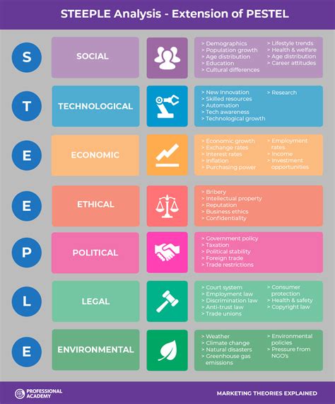 STEEPLE Analysis in 2024 | Business strategy management, Marketing analysis, Business analysis