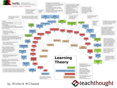 Learning Theories – ELT Buzz