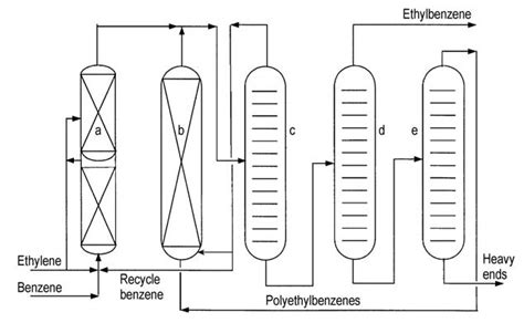 Ethylbenzene: Properties, Production, Uses And Toxicology