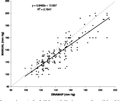 Figure 1 from Comparison of the automated Dinamap blood pressure monitor with the mercury ...