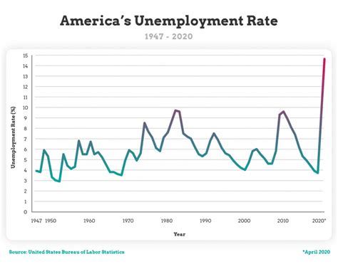 Unemployment Rate 20 Year Chart