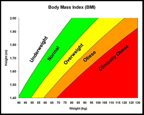 Bmi Chart Overweight Obese