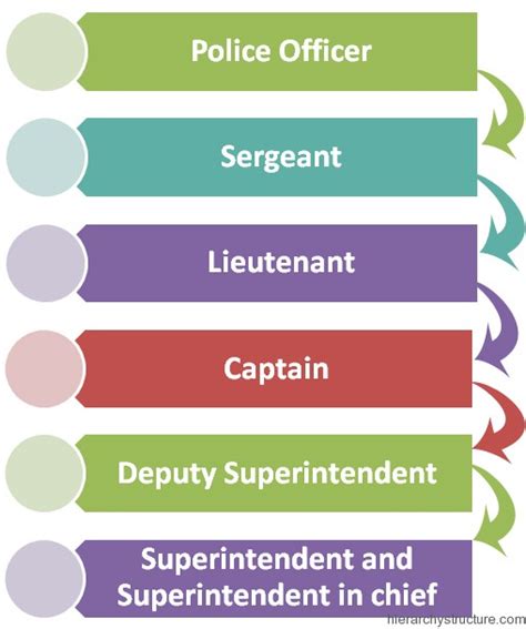 Boston Police Hierarchy | Hierarchical Structures Charts