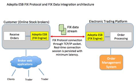 Integration with FIX API and FIX Data Standards | Adeptia