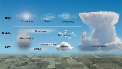 The different types of clouds: what they mean for weather