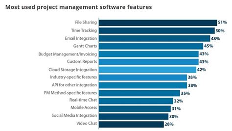 10 Essential Features of Project Management Software in 2024