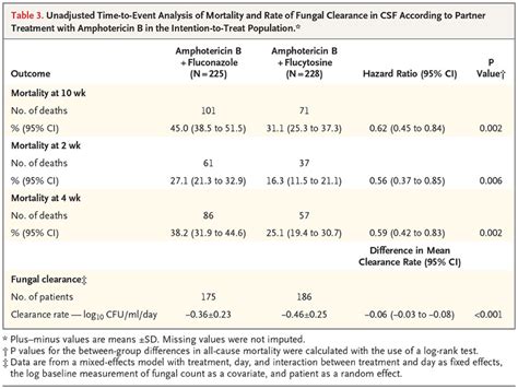 Antifungal Combinations for Treatment of Cryptococcal Meningitis in Africa | NEJM