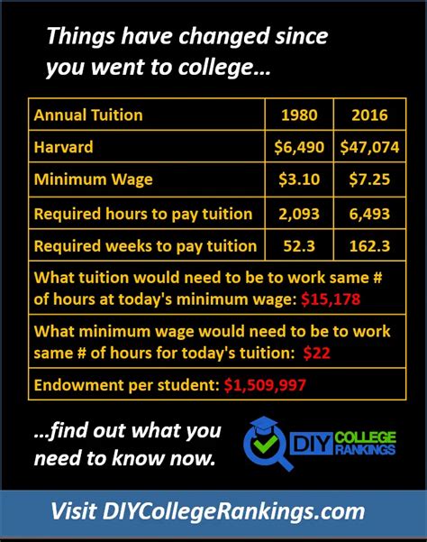 Harvard University Tuition 1980 and 2016 - Do It Yourself College Rankings | How to Budget & Pay ...