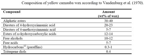 Carnauba wax source, production, safety and uses in food