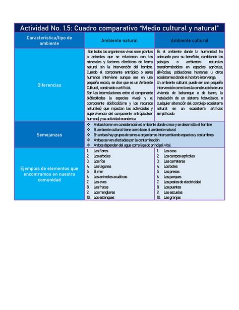 Cuadro Comparativo De El Ambiente Natural Social Economico Cultural Y | The Best Porn Website