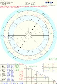 Astropost: Chart of John de Mol ('Big Brother') and Quaoar